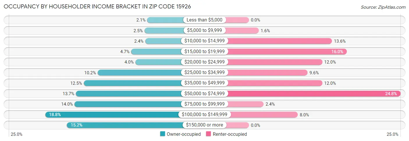 Occupancy by Householder Income Bracket in Zip Code 15926