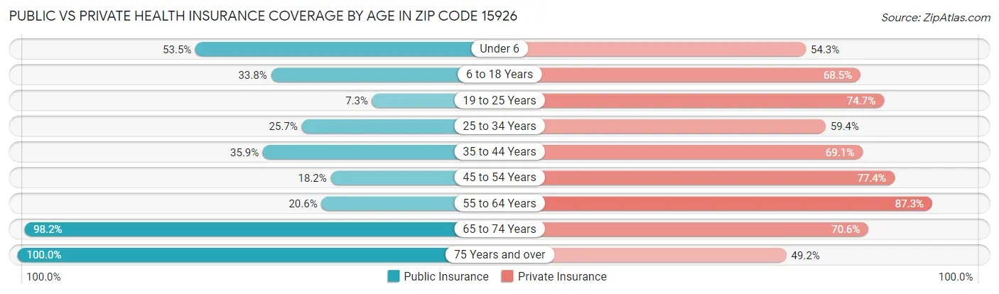 Public vs Private Health Insurance Coverage by Age in Zip Code 15926