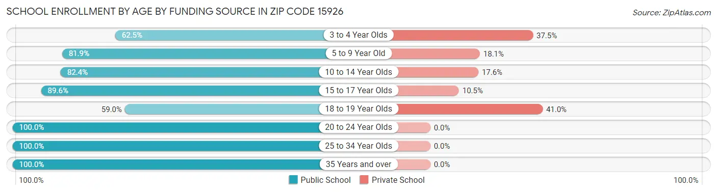 School Enrollment by Age by Funding Source in Zip Code 15926