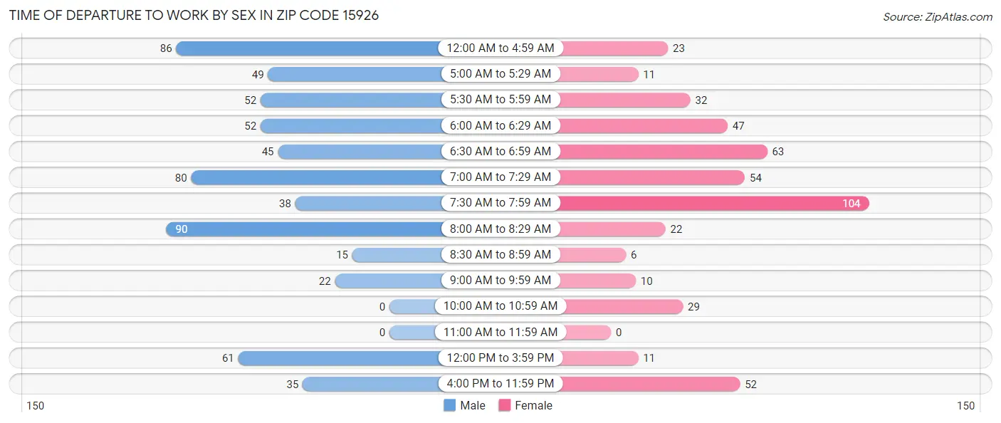 Time of Departure to Work by Sex in Zip Code 15926