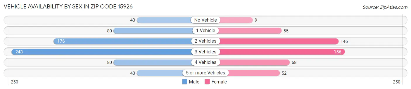 Vehicle Availability by Sex in Zip Code 15926