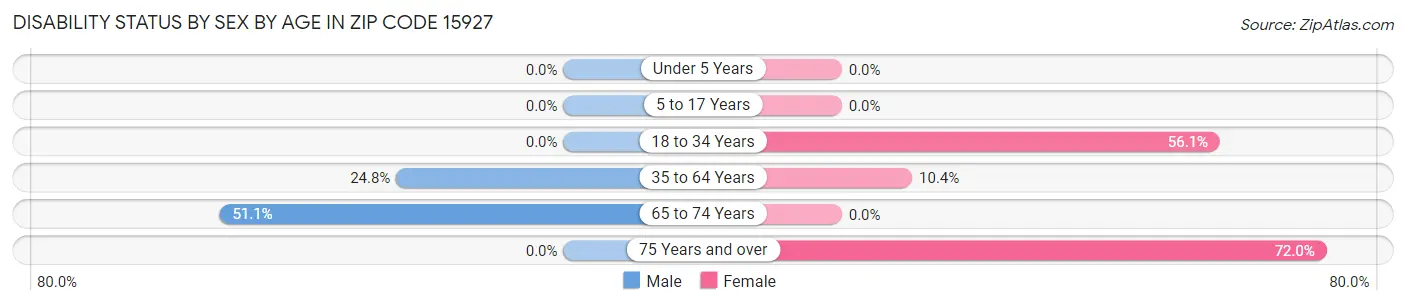 Disability Status by Sex by Age in Zip Code 15927