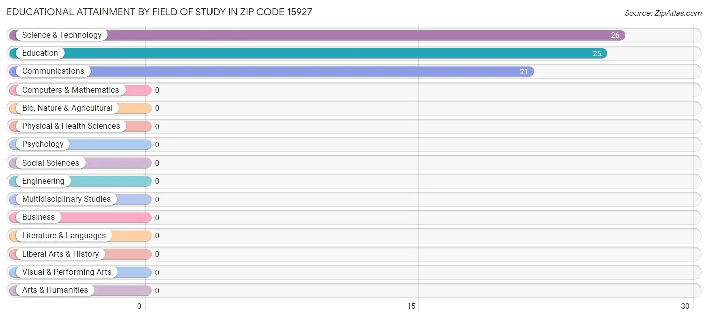 Educational Attainment by Field of Study in Zip Code 15927