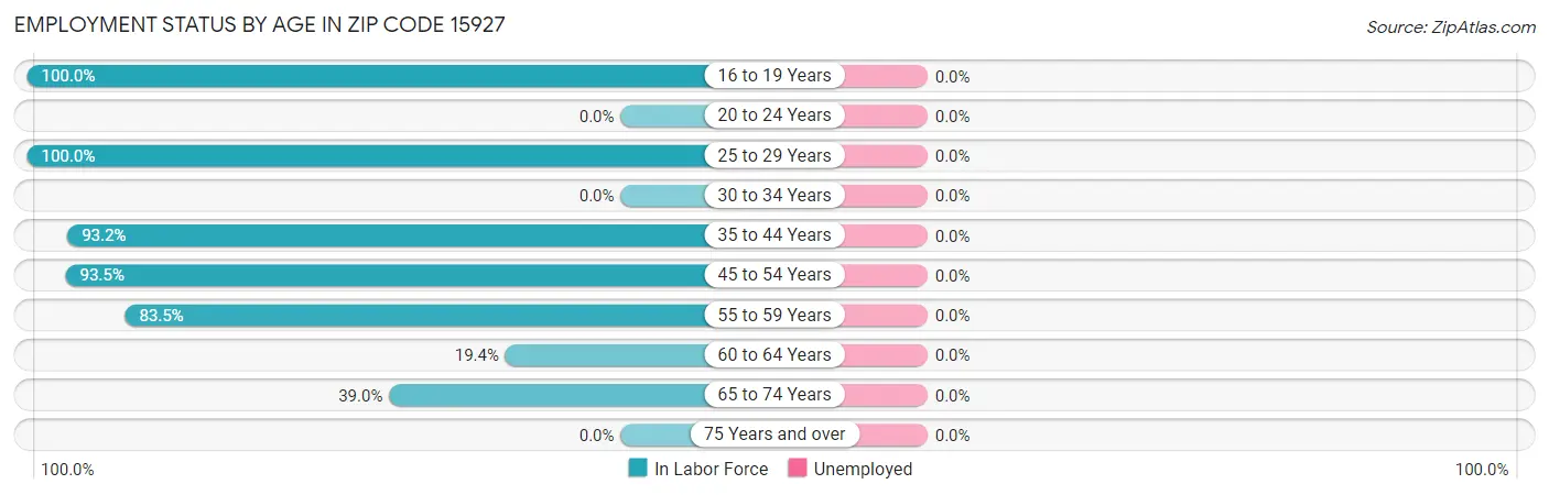 Employment Status by Age in Zip Code 15927