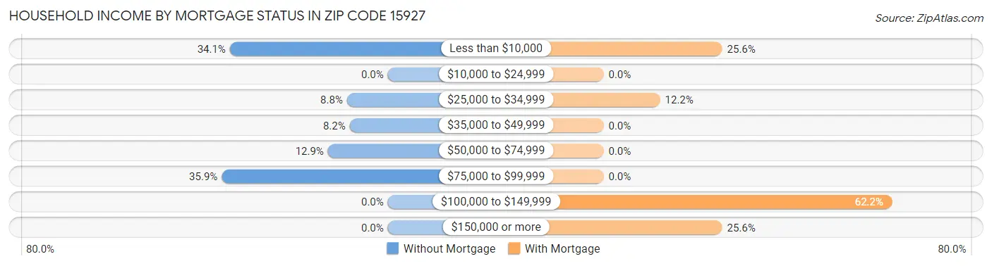 Household Income by Mortgage Status in Zip Code 15927