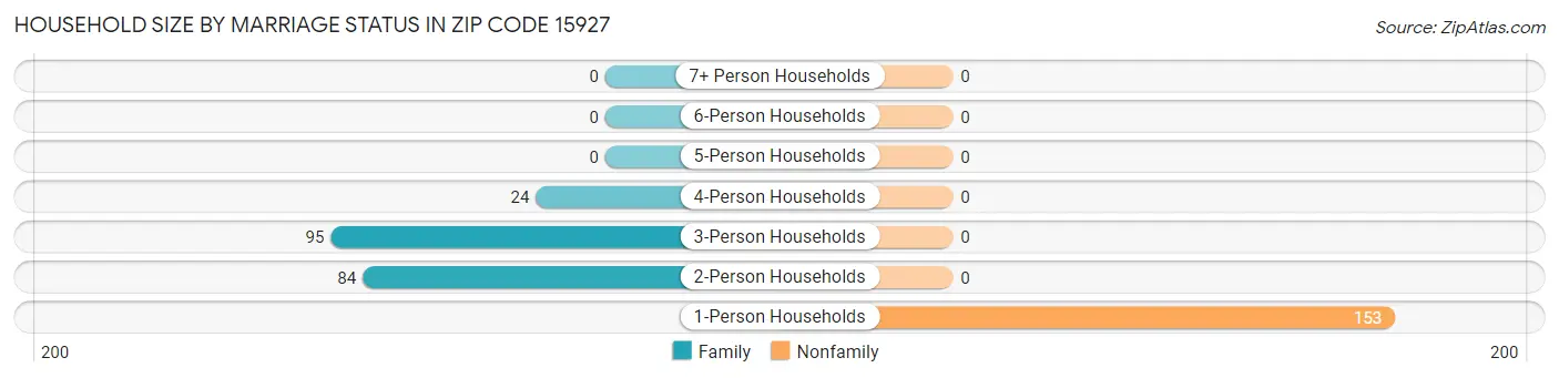 Household Size by Marriage Status in Zip Code 15927