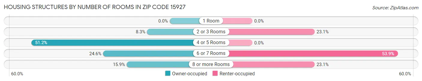 Housing Structures by Number of Rooms in Zip Code 15927