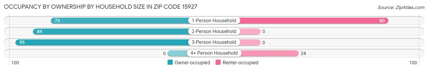 Occupancy by Ownership by Household Size in Zip Code 15927