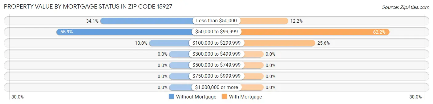 Property Value by Mortgage Status in Zip Code 15927