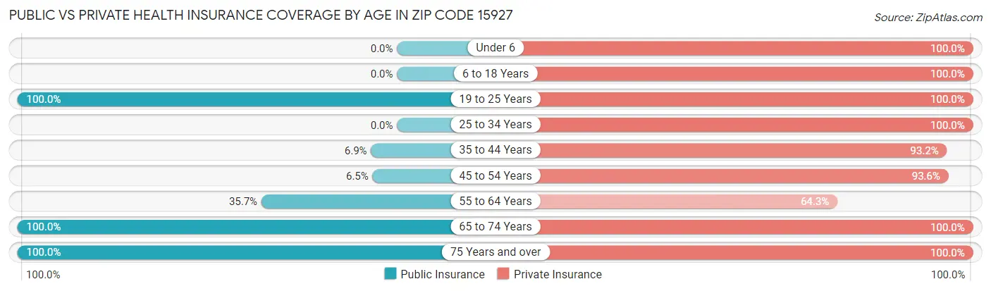 Public vs Private Health Insurance Coverage by Age in Zip Code 15927