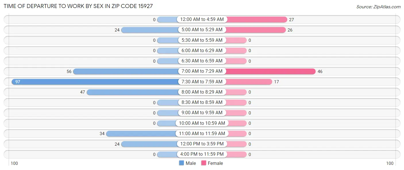 Time of Departure to Work by Sex in Zip Code 15927