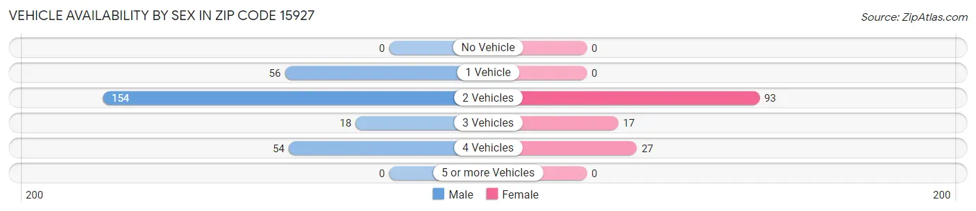 Vehicle Availability by Sex in Zip Code 15927