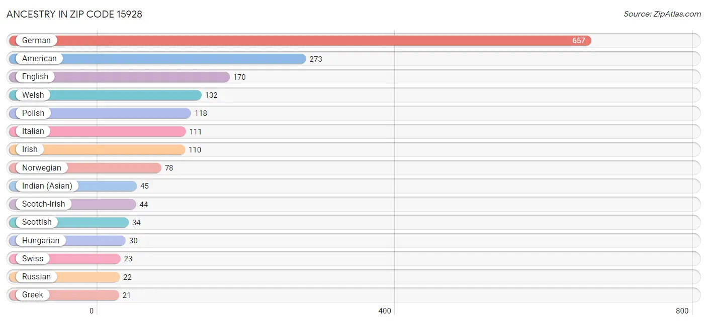 Ancestry in Zip Code 15928