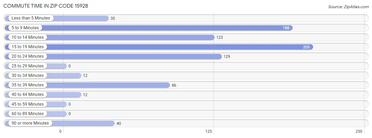 Commute Time in Zip Code 15928