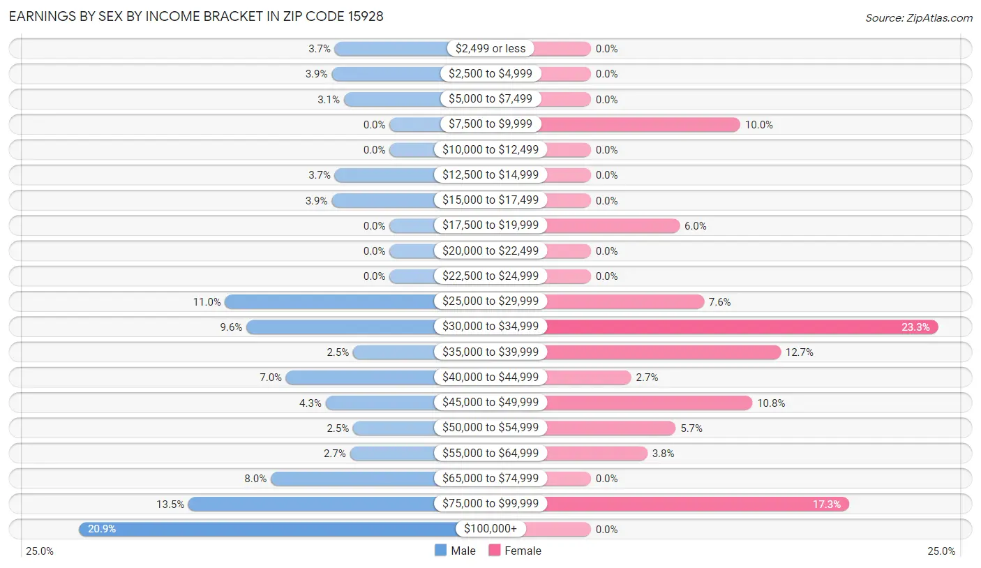 Earnings by Sex by Income Bracket in Zip Code 15928