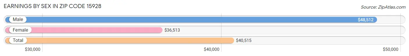 Earnings by Sex in Zip Code 15928