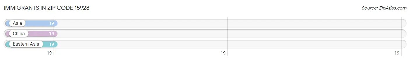 Immigrants in Zip Code 15928