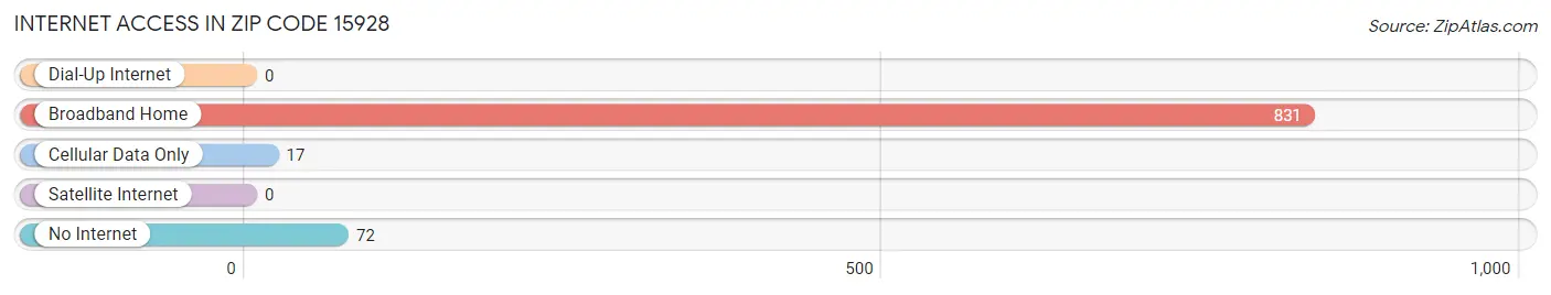 Internet Access in Zip Code 15928