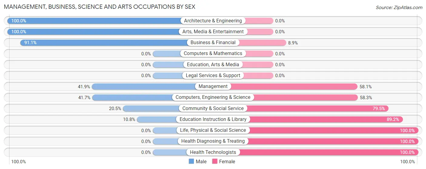 Management, Business, Science and Arts Occupations by Sex in Zip Code 15928