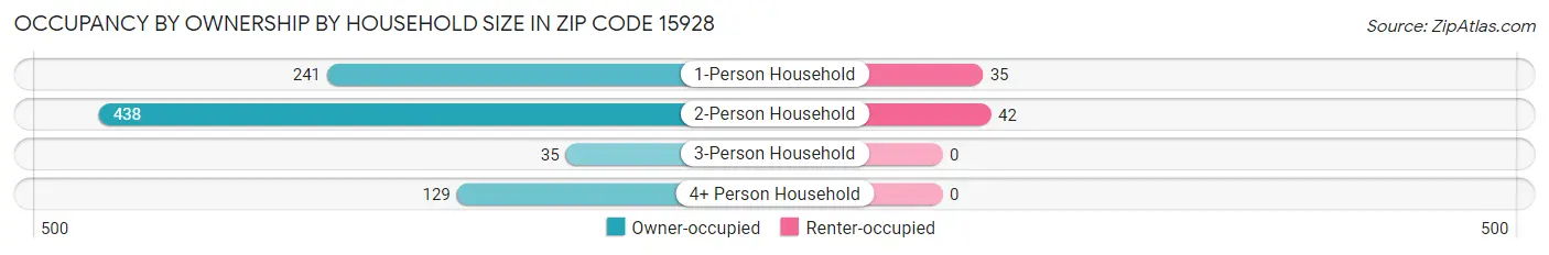 Occupancy by Ownership by Household Size in Zip Code 15928