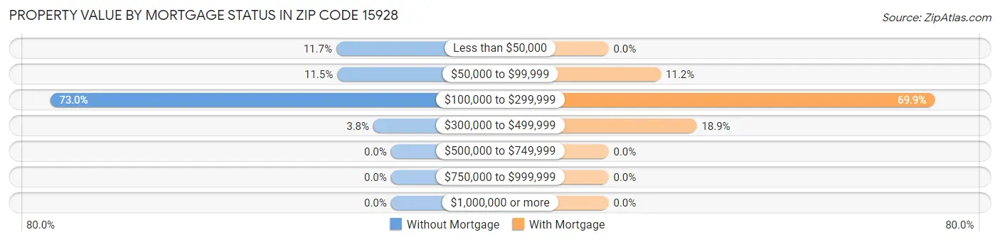 Property Value by Mortgage Status in Zip Code 15928