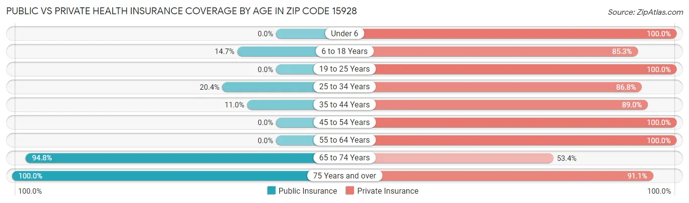 Public vs Private Health Insurance Coverage by Age in Zip Code 15928