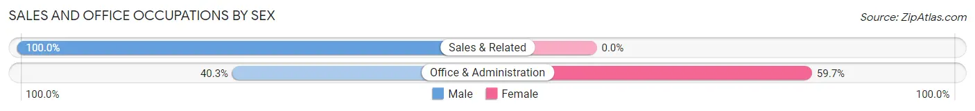 Sales and Office Occupations by Sex in Zip Code 15928