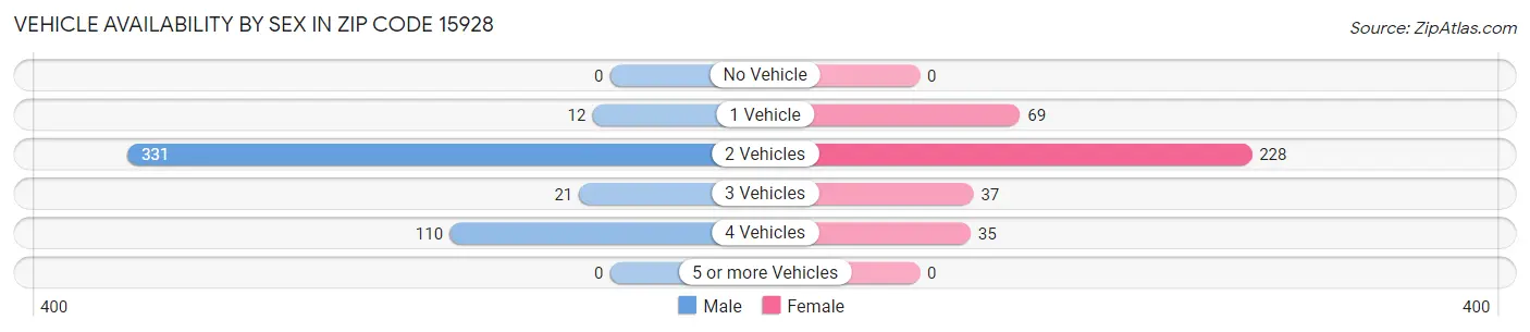 Vehicle Availability by Sex in Zip Code 15928