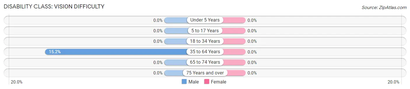 Disability in Zip Code 15928: <span>Vision Difficulty</span>