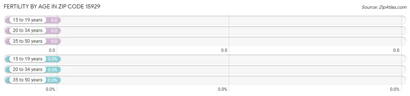 Female Fertility by Age in Zip Code 15929