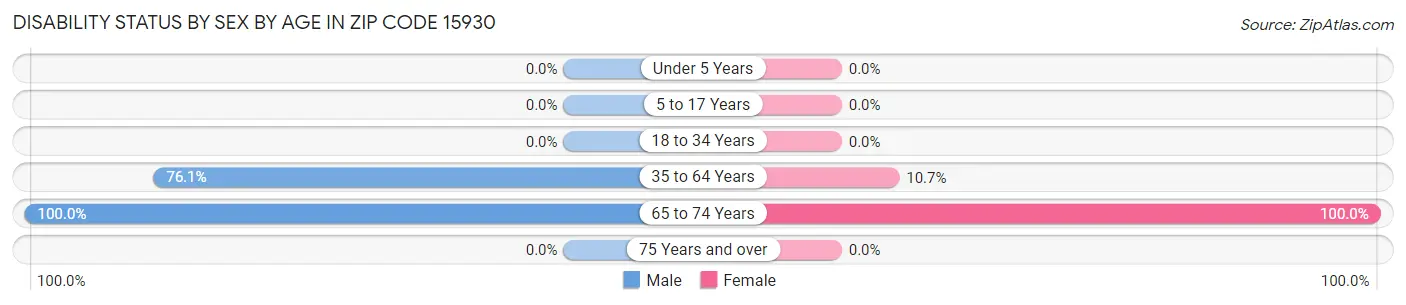 Disability Status by Sex by Age in Zip Code 15930