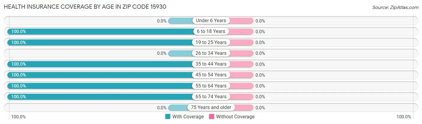 Health Insurance Coverage by Age in Zip Code 15930