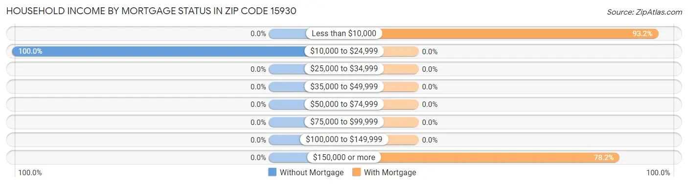 Household Income by Mortgage Status in Zip Code 15930