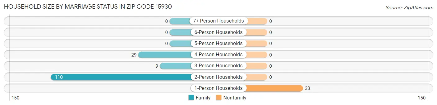 Household Size by Marriage Status in Zip Code 15930