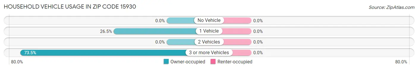 Household Vehicle Usage in Zip Code 15930