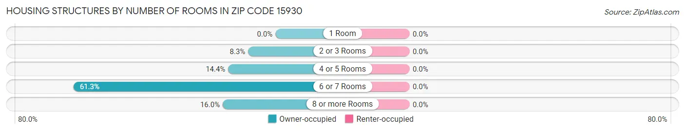 Housing Structures by Number of Rooms in Zip Code 15930