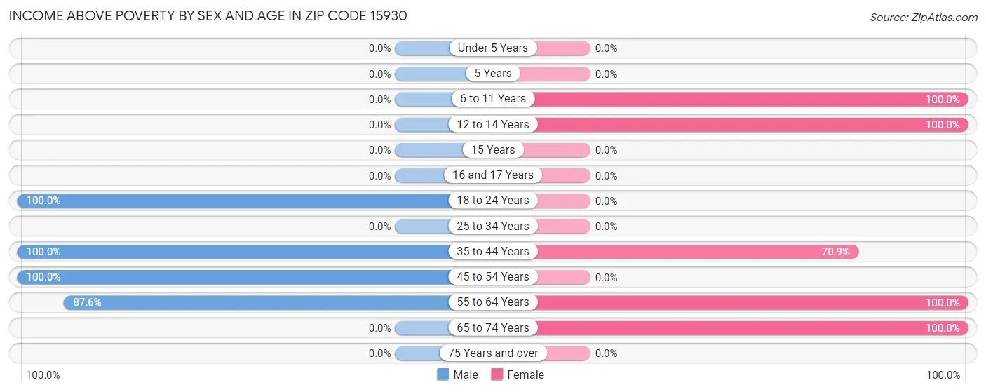 Income Above Poverty by Sex and Age in Zip Code 15930