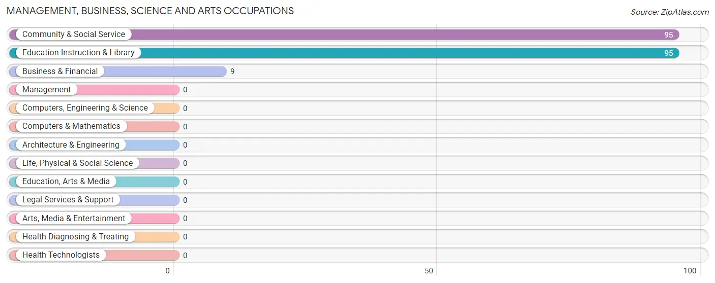 Management, Business, Science and Arts Occupations in Zip Code 15930