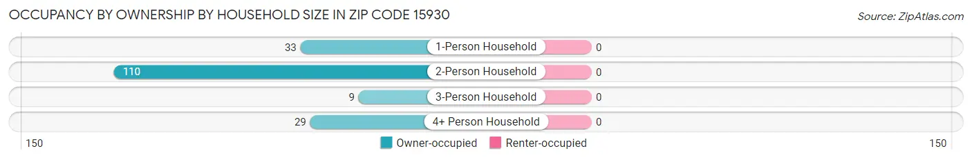 Occupancy by Ownership by Household Size in Zip Code 15930