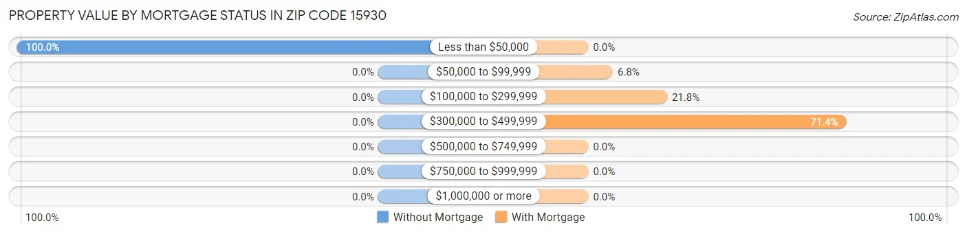 Property Value by Mortgage Status in Zip Code 15930