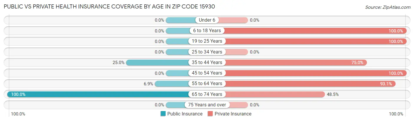 Public vs Private Health Insurance Coverage by Age in Zip Code 15930