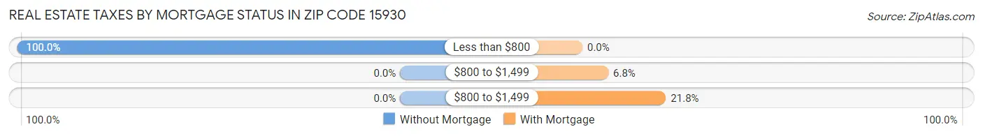 Real Estate Taxes by Mortgage Status in Zip Code 15930