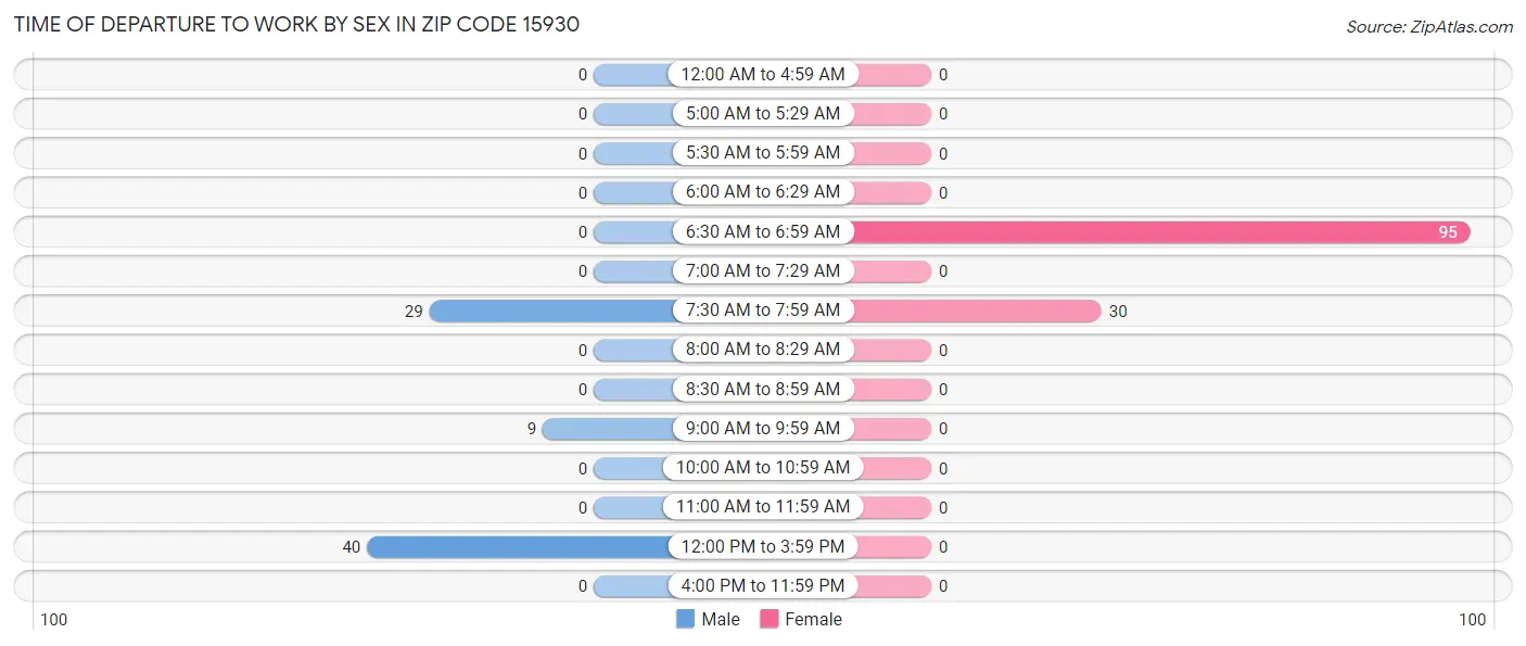 Time of Departure to Work by Sex in Zip Code 15930