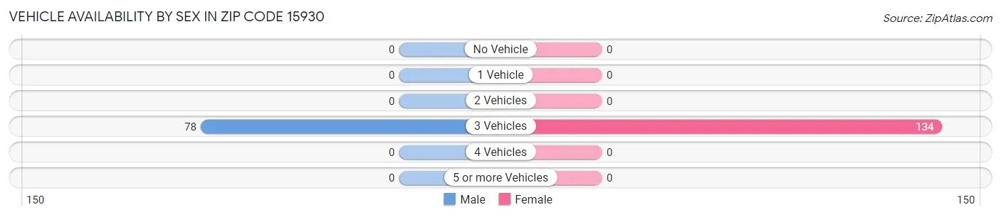 Vehicle Availability by Sex in Zip Code 15930