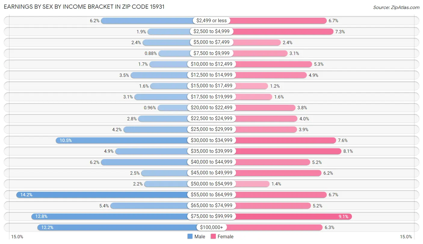 Earnings by Sex by Income Bracket in Zip Code 15931