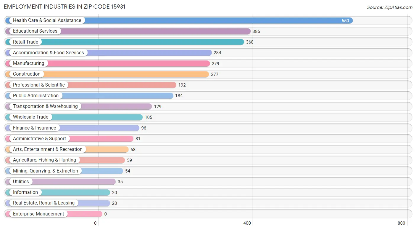 Employment Industries in Zip Code 15931