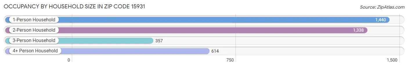 Occupancy by Household Size in Zip Code 15931