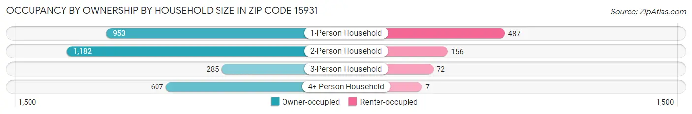 Occupancy by Ownership by Household Size in Zip Code 15931