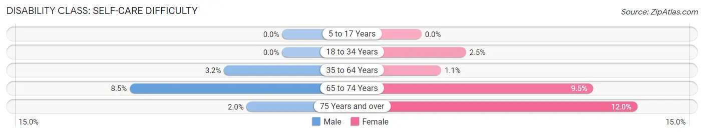 Disability in Zip Code 15931: <span>Self-Care Difficulty</span>