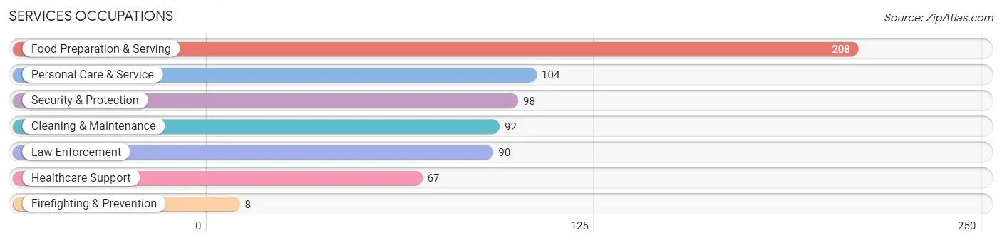 Services Occupations in Zip Code 15931